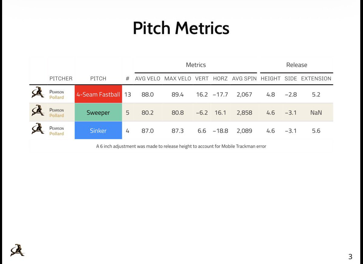 pearsonpoll's tweet photo. Entering the transfer portal from Texas A&M-Corpus Christi

Low 3/4 LHP | Grad Transfer | 1 Year Guaranteed | DSA

2026 Summer with Tread:
Slider: 139.5 Stuff+ | 80.2-80.8 | 2,858 rpm | 16.1 HB | -6.2 IVB
4-Seam: 88-89.4 | 2,067 rpm | 16.2 IVB | -17.7 HB
Sinker: 87.0-87.3 | 2,089 rpm | 6.6 IVB | -18.8 HB

Spring 2026:
Slider: 77-78 | 2,853 rpm | 18.9 HB | -7.7IVB
Sinker: 86-89 | 13.3 IVB | -16.4 HB

713-689-8010
pearsonjpoll@gmail.com

@FlatgroundApp @BUncommitted @Baseball_Help1