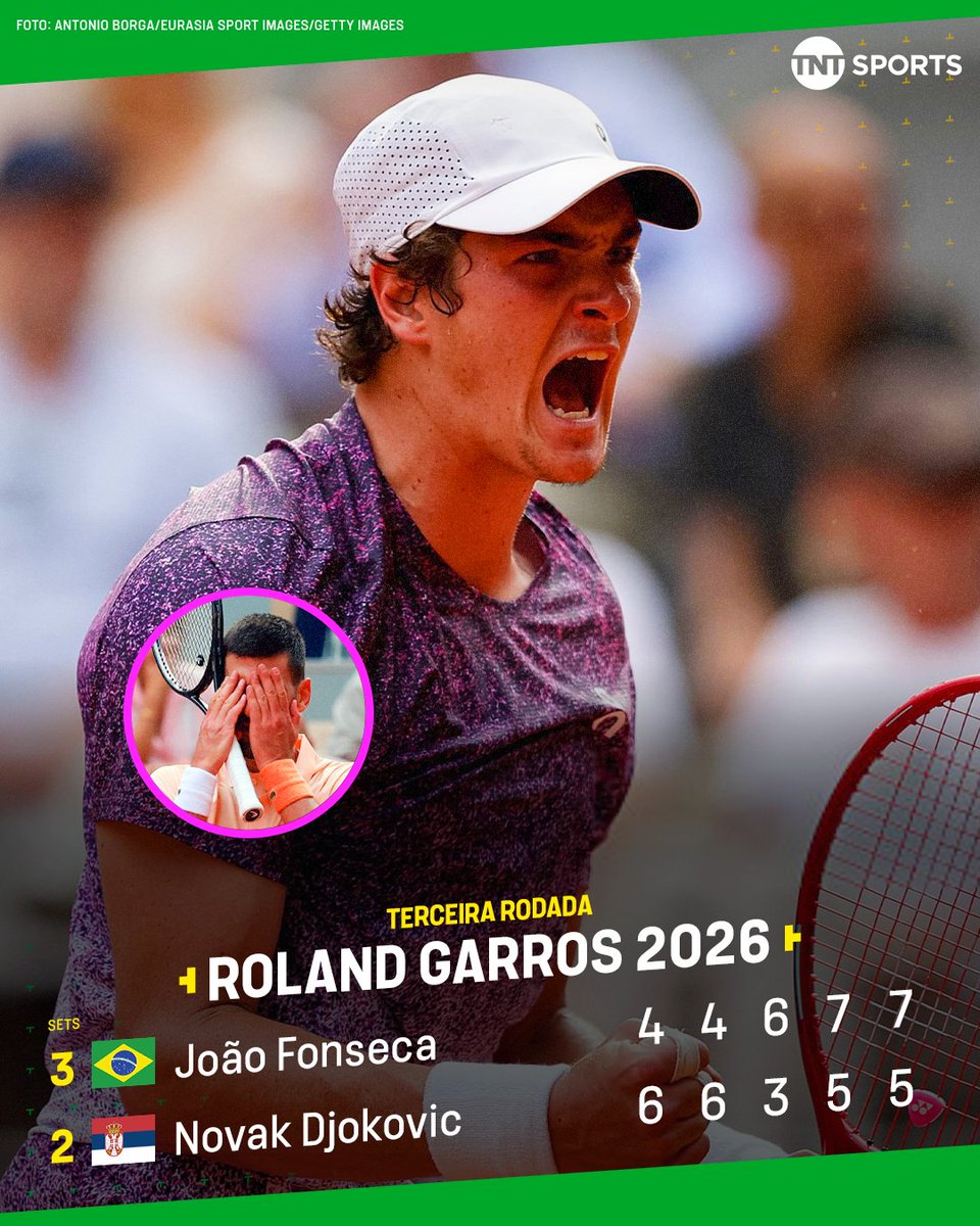 TNTSportsBR's tweet photo. VENCE O JOÃO FONSECA! 🤩🇧🇷 O SAIBRO VOLTA A SORRIR PRO TÊNIS BRASILEIRO! 🎾 Em uma batalha de cinco sets, João Fonseca elimina Novak Djokovic, o maior campeão de Grand Slams da história, na terceira rodada de Roland Garros. A maior vitória da carreira da nossa joia. #Tênis #RolandGarros