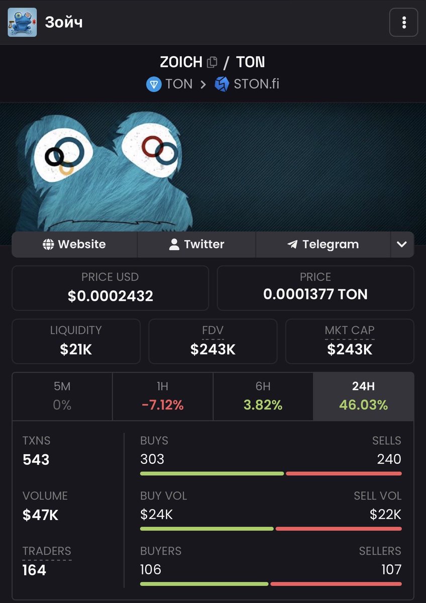 gaspump_tv's tweet photo. BREAKING: $ZOICH just captured 1% of TON DEX volume today.

That’s 2x since our last post.

Are you still fading the most iconic frog on TON? https://t.co/exNeKq6mR6