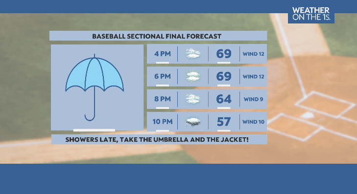 WeatherManFinn's tweet photo. We've got game 1 of the AA and AAA Section 2 Baseball championship on tap at the Joe tonight!

While the Bethlehem vs Mohanasen game at 4pm should be completely dry, the tail end of Saratoga vs Colonie may feature some showers #518wx https://t.co/CQmfCGEKot