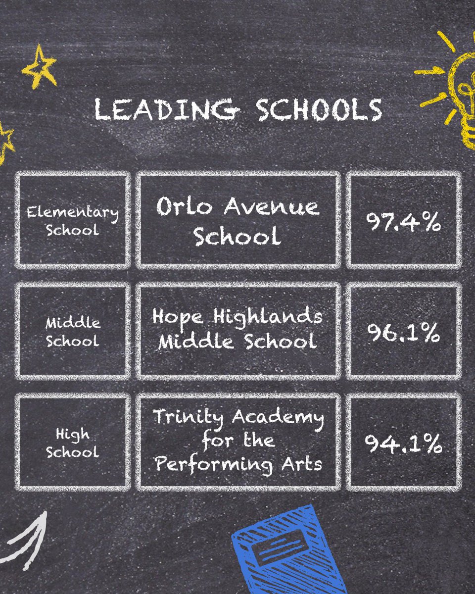 GovDanMcKee's tweet photo. Being in school every day builds momentum in the classroom and beyond.

Congrats to this week’s #AttendanceMattersRI leaders.

Let's finish the school year strong! https://t.co/UXXFqc9aBz