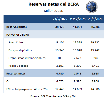 Economiageres's tweet photo. Según nuestro cálculo, las reservas netas del BCRA se situaron en USD 2.633 M al 23/5/2026. https://t.co/mXOQL9n0xL