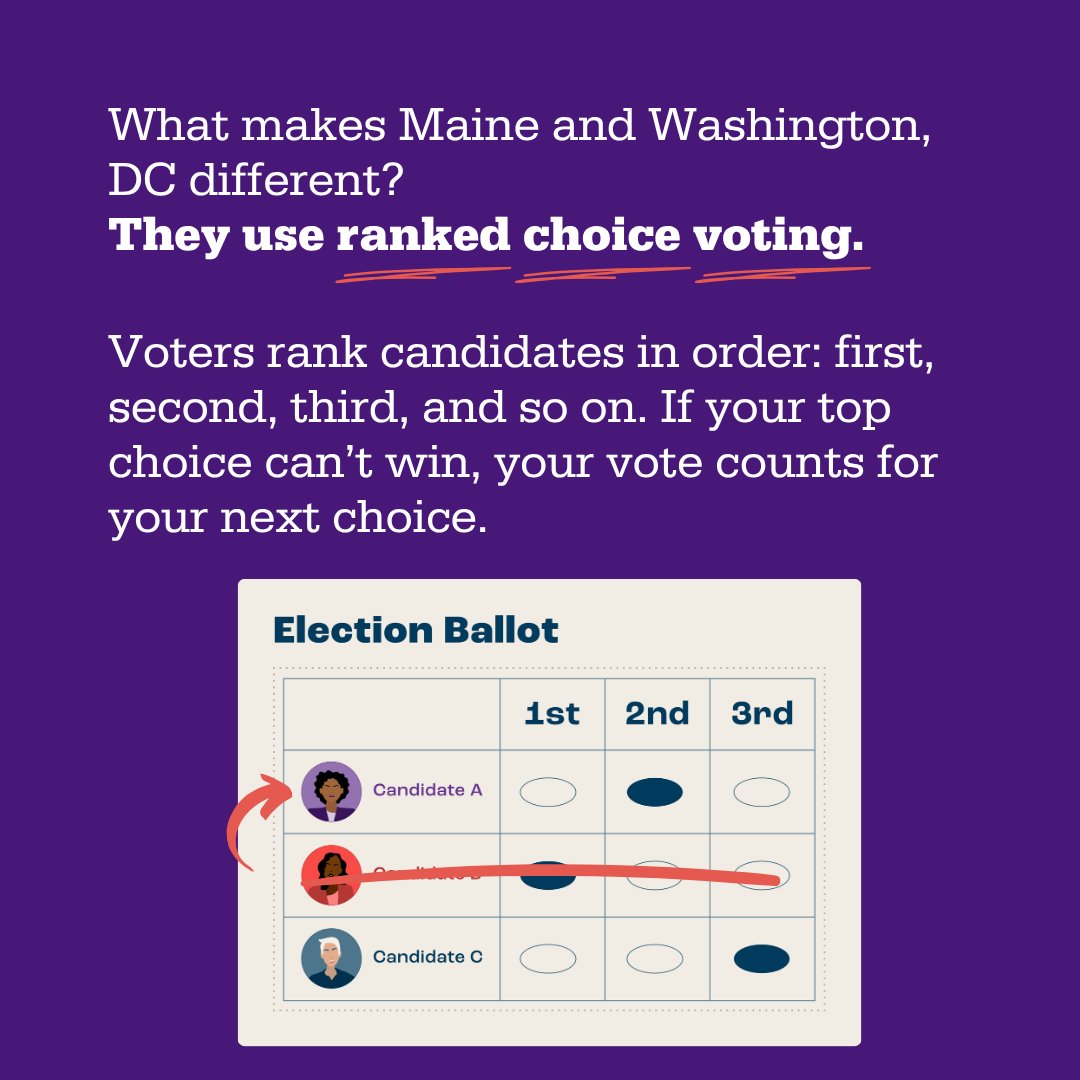 fairvote's tweet photo. In Maine &amp; Washington, DC, primary candidates running for the same office are getting along. Many have even endorsed each other.

Why? Ranked choice voting.

#RankedChoiceVoting flips the incentives of our elections, rewarding positive campaigns instead of toxic attacks. https://t.co/IxgVnIqjuv