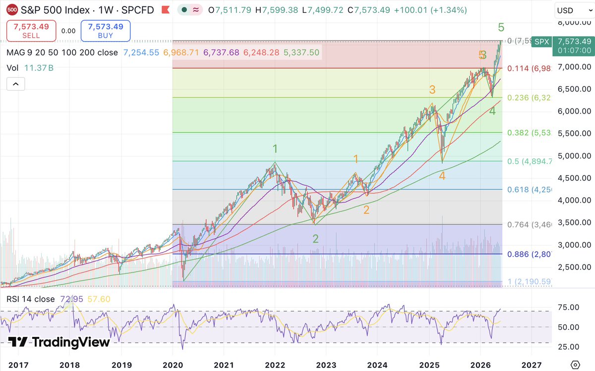 GoldTAnalysis's tweet photo. $SPX could be something, could be nothing. https://t.co/19YIHXTJ37
