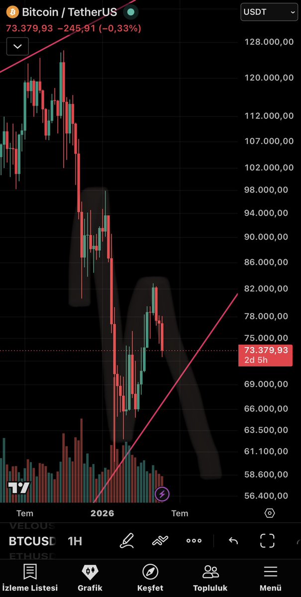 worldwar2028's tweet photo. $Btc #Btc 

Bağıra Bağıra Düşüş Görünüyor …

Aylık Süper Trend Hala Yeşil Bunun Yeni Boğa İçin Kırılması Gerek … https://t.co/6N860nrQW4