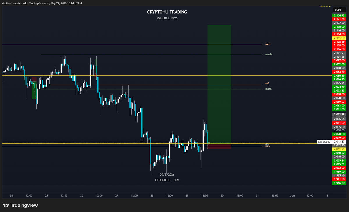 CryptoHuTrading's tweet photo. Trade #336  - $ETH Long (25R)                                    

Entry: 2010
SL: 2003 
TP: 2185

-DO, PWL and 2K level retest https://t.co/QMdXAxcVSc