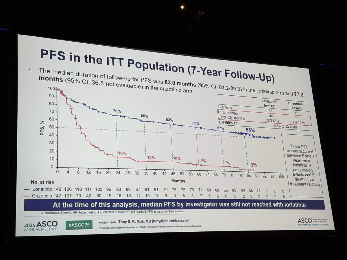 DrRiyazShah's tweet photo. CROWN 7y update; #ASCO26 presentation by @TonyMok9 ; 34% dose reductions. Complex mechanisms of acqu resistance https://t.co/dWV0vps8v6