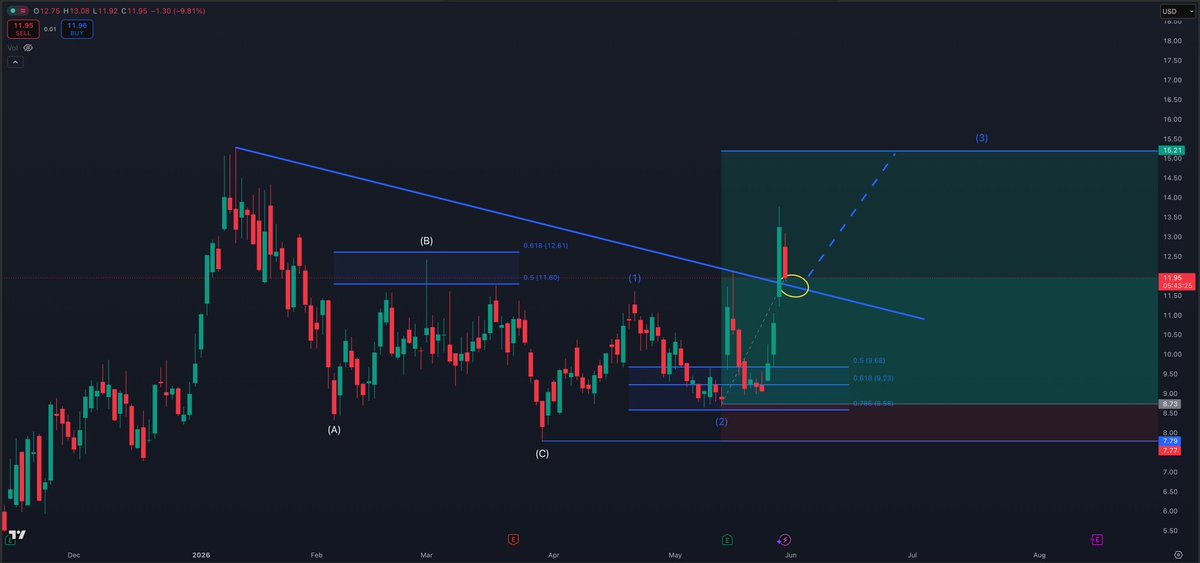 TradeStock_Max's tweet photo. $ONDS Currently back testing the breakout of the wedge zone.. 🎯

This offers another opportunity to accumulate this stock before $15 gets hit 📈

Nothing wrong with this back and filling, very healthy overall for the stock and allows it to trade higher in the long run... https://t.co/Yf9cWKXbav