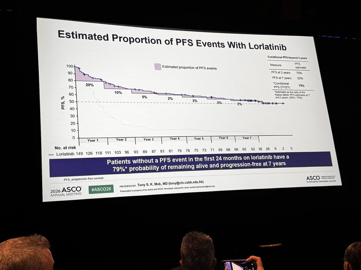 ALKPositiveinc's tweet photo. Our ALK Positive crew is rapt as the ALK lung cancer presentations kick off on this opening day of #ASCO26. Thank you Dr @TonyMok9 for presenting the latest 7 year CROWN data. https://t.co/CTlPLHQEes