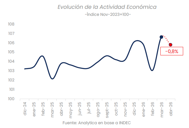AnalyticaARG's tweet photo. El Índice Líder de Actividad Analytica (ILA) cayó 0,8% en abril.
La contracción fue generalizada con el predominio de señales débiles en la demanda interna, la industria pesada y el sector automotriz. Sólo algunos segmentos de la siderurgia, el frente externo y la maquinaria agrícola sostuvieron variaciones positivas, sin alcanzar a compensar el deterioro del resto de la economía.