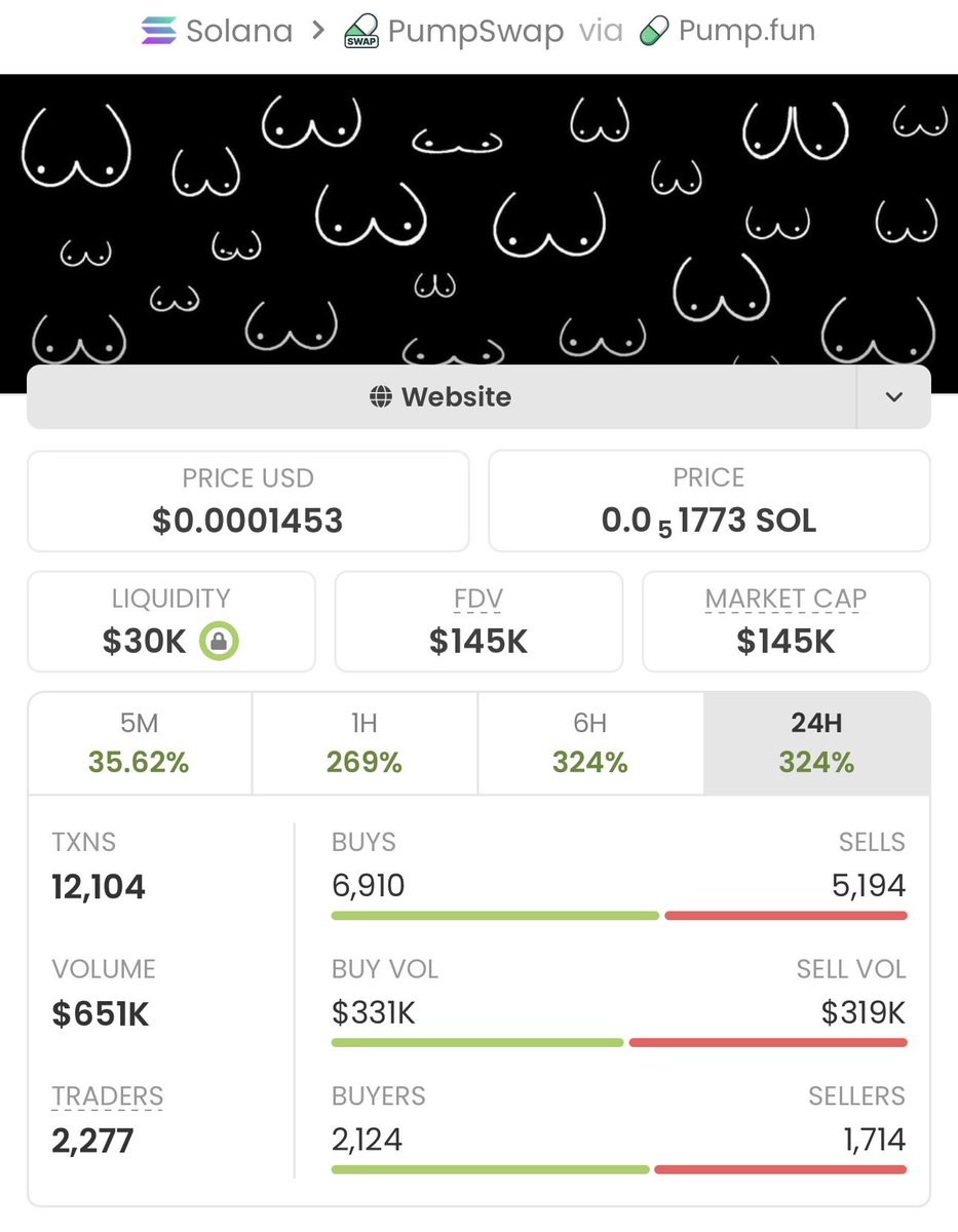 MemNicholas's tweet photo. ๐๐ฅ$COMMUTITTY ripping up!๐ฅ๐From $1.6k to $145k market cap!๐That's a solid +8,963% gain!๐ฅEarly holders cashed out big โ hop in, let's win together!๐๐๐ฅ#crypto #altcoins #COMMUTITTY #marketcap #profits #growth #winning https://t.co/CabSIzaNNm