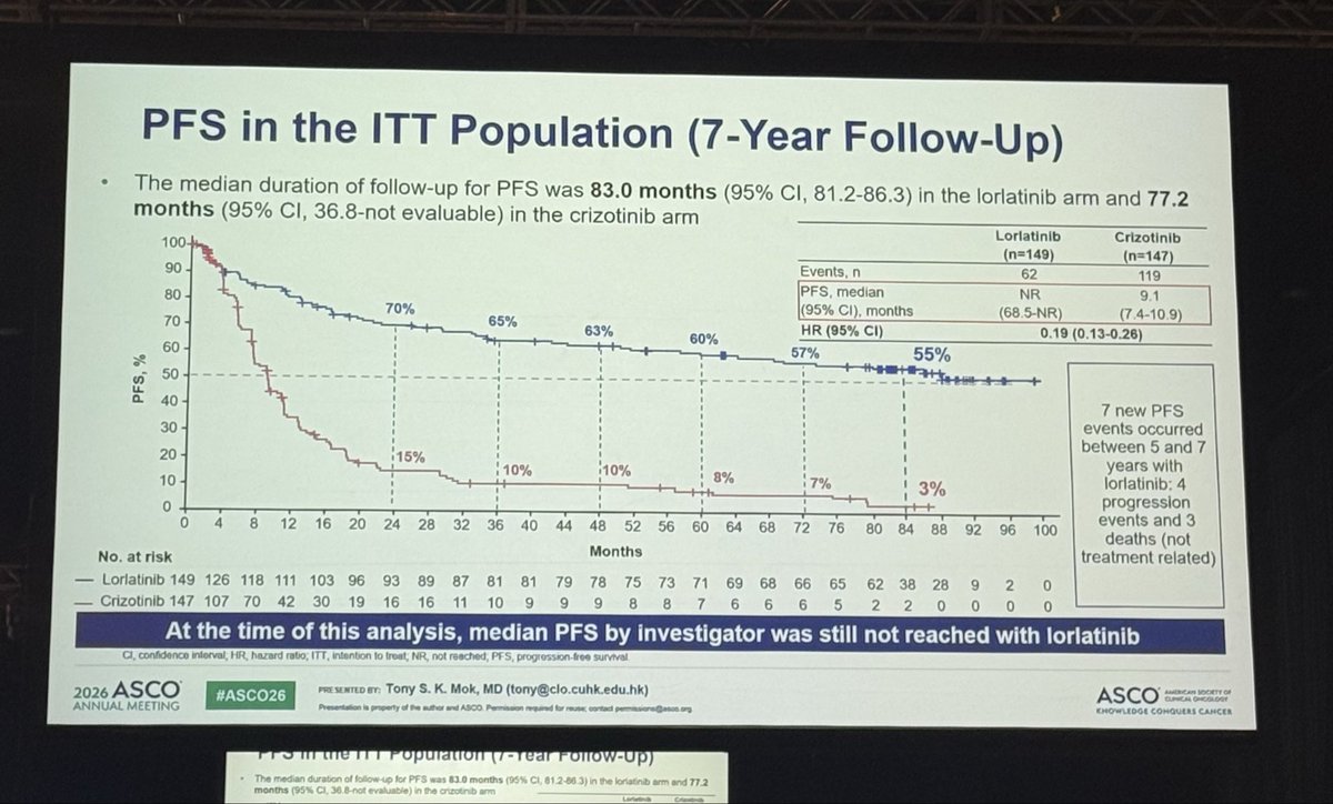 luiza_beato's tweet photo. Crown trial! 
Even after 7 years, the median PFS has still not been reached!!! 

The lucky pill!! 💊 🍀🌟🔆 https://t.co/gdAkSrDvWw