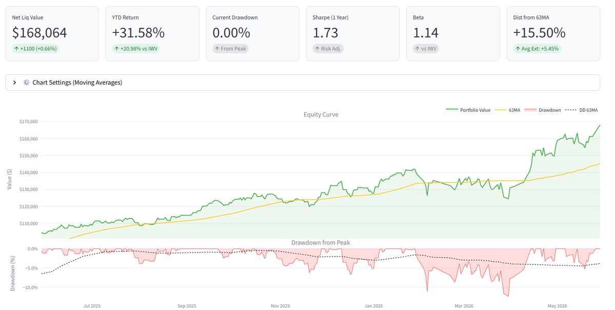stockoperator88's tweet photo. 05/29/26 Portfolio Update (31.6% YTD vs $SPY/IWV 10.6%)

Call Spread - 9.1%
$ENPH (Calls) - 1.3%
$WDAY (Calls) - 1.2%
XLF (Calls) - 0.8%
$NOW (Calls) - 0.7%
CRCL (Calls) - 0.7%
$GTLB (Calls) - 0.5%
TIGR (Calls) - 0.5%
CRWV (Calls) - 0.5%
KLAR (Calls) - 0.4%
CPNG (Calls) - 0.4%
MITK (Calls) - 0.4%
DPRO (Calls) - 0.4%
U (Calls) - 0.3%
OKLO (Calls) - 0.3%
SMR (Calls) - 0.2%
FISV (Calls) - 0.2%
STNE (Calls) - 0.1%

Mag7 - 7.7%
TSLA - 3.9%
AMZN - 3.7%

Financials - 7.3%
$FIGR - 4.3%
$MAIN - 1.5%
RKT - 1.5%

Technology - 6.7%
TTMI - 2.0%
TWLO - 2.0%
AEVA - 1.7%
PATH - 1.0%

Hydrogen - 6.3%
$BLDP - 4.5%
BE - 1.8%

Space - 5.9%
$IRDM - 3.1%
$RDW - 2.9%

Consumer Discretionary - 5.5%
CRSR - 3.5%
STUB - 2.0%

Crypto & Blockchain - 5.3%
BMNR - 2.5%
MSTR - 1.7%
ORBS - 1.1%

Healthcare - 3.9%
UNH - 2.0%
NVO - 1.9%

Battery - 3.1%
SGML - 2.0%
QS - 1.1%

Consumer Staples - 3.1%
CELH - 1.6%
ELF - 1.5%

Emerging Markets - 3.0%
SE - 2.0%
MELI - 1.0%

Nuclear - 2.9%
LEU - 1.5%
BWXT - 1.4%

Solar - 2.3%
NXT - 2.2%
QCLS - 0.1%

Long Call - 1.6%
BMNR (Calls) - 0.6%
DQ (Calls) - 0.5%
FXY (Calls) - 0.5%

Indices & ETFs (Broad Market) - 0.9%
PANL - 0.9%

Fixed Income - 27.8%
VWOB - 4.0%
SPHY - 3.8%
STRC - 3.7%
EMLC - 3.7%
BIZD - 3.6%
MGRB - 1.9%
FSCO - 1.8%
OXLC - 1.6%
AGNC - 1.5%
MFA - 1.0%
FTAIN - 0.8%
FRMM - 0.3%

Cash - 0.1%

Nice way to end the week. Account is up 31% ytd now and most of the moves we made last week are panning out quickly. NOW, WDAY, VEEV, and RKT all got added into the portfolio while we trimmed some data centers and electricity names. Looking forward to next week and think we need a pullback. The market is definitely overheated atm with the CORR index at 8.
