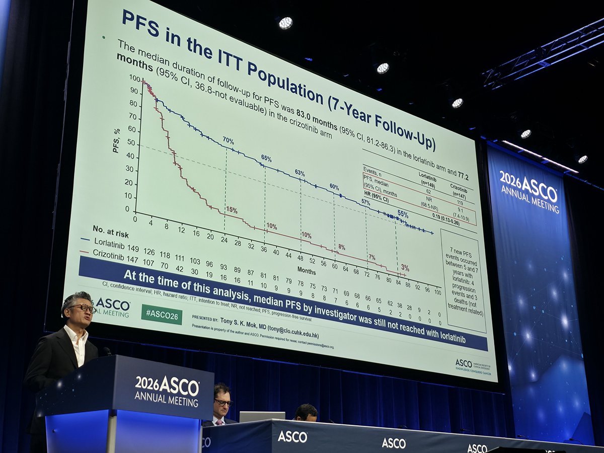 HHorinouchi's tweet photo. 🆙 #ASCO26 #LCSM Oral
🔥CROWN:  Lorlatinib vs Crizotinib in ALK+ NSCLC
✅mPFS NR (HR 0.19)
✅7-yr PFS 55% vs 3%
✅44% still on lorlatinib at 7y
✅No new IC progression after 30m
🎙️ @TonyMok9
🔢8502
☑️NCT03052608
🔗 https://t.co/vb2DOfxPsp
@OncoAlert @Larvol @ASCO @IASLC @ALKPositiveinc