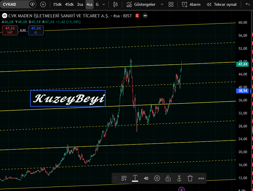 Kuzeybeyi55's tweet photo. #CVKMD Grafik güzel teknik olumlu. Şartımız ise 47 üstünde kalmalı ve 49 zirve direncini kırmalı..
   Bu şartlar sağlanırsa 60 TL deriz.
Tabi patron faktörünü de unutmamak lazım 
(ytd) https://t.co/BDHvlrBvV9