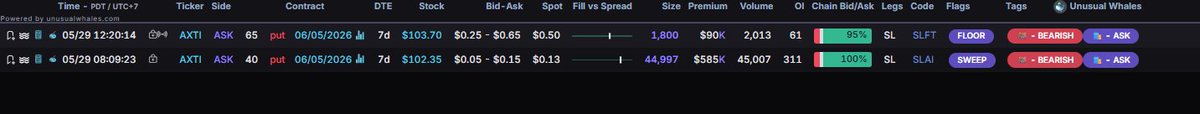 eebzinvests's tweet photo. They hit AXTI again at almost 50% OTM... https://t.co/ZR4BhDGypQ