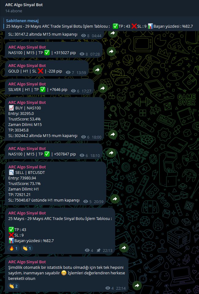 arctraded's tweet photo. ARC Algo Sinyal Bot aktif olarak işlem üretmeye başladı.

Bu hafta botun verdiği sinyalleri tek tek takip ettim ve tablo gayet net:

✅ TP: 43
❌ SL: 9
📊 Başarı yüzdesi: %82.7

Burada amaç her sinyale körü körüne girmek değil; doğru piyasa koşulunda, doğru zaman diliminde, filtrelenmiş fırsatları yakalamak.

ARC Algo Sinyal Bot;
📌 Entry
📌 TP / SL
📌 Trust Score
📌 Zaman dilimi
📌 Mum kapanış invalidation seviyesi

ile işlemi net bir plan halinde sunuyor.

Her işlem değil, doğru işlem.
Disiplin ve strateji = kazanç.