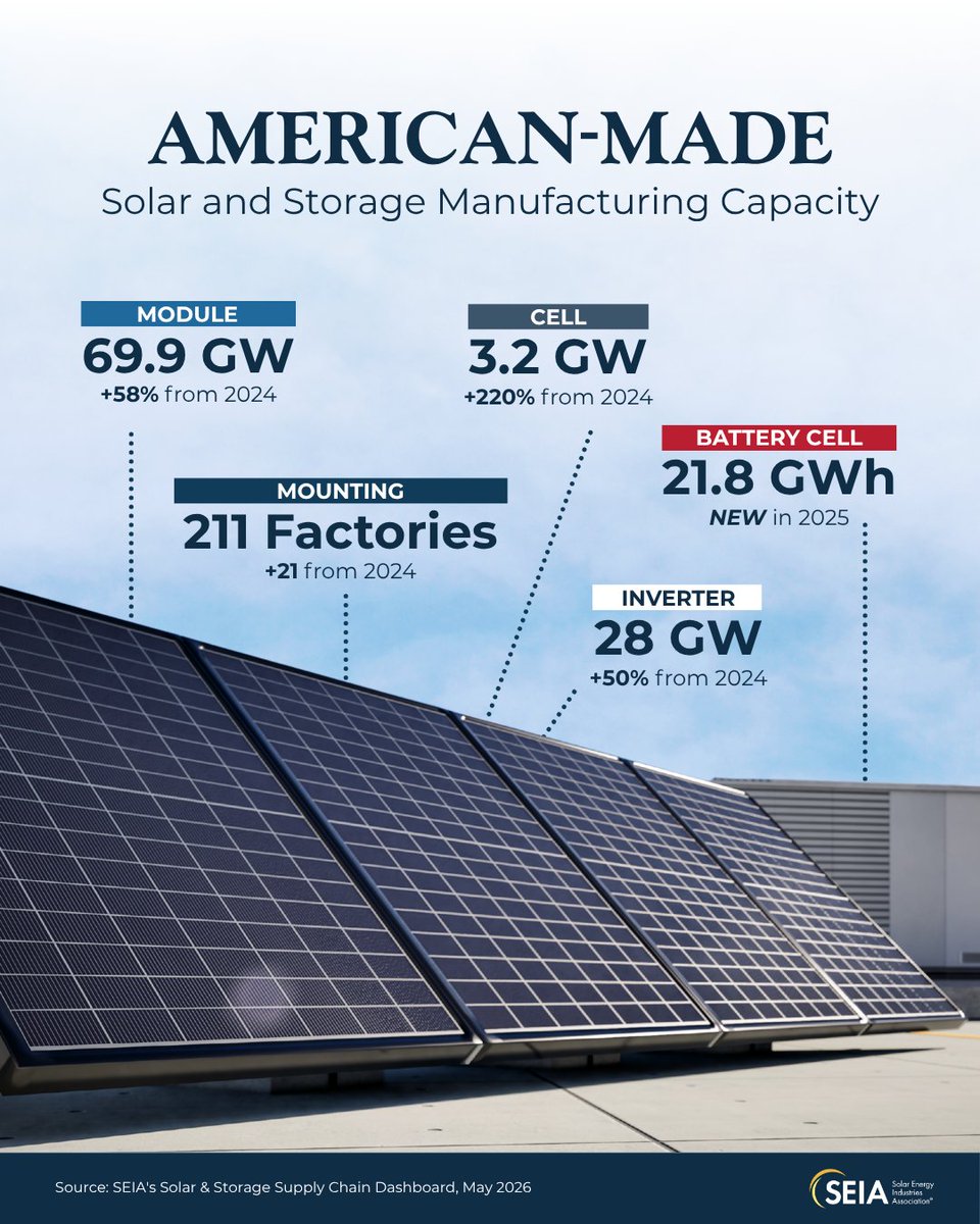 CSinclairtv's tweet photo. America building things again?
Factories opening?
Domestic energy growing?

Nature is healing.... 

Let's not allow China to dominate the future of power. https://t.co/I8lZYCObfw