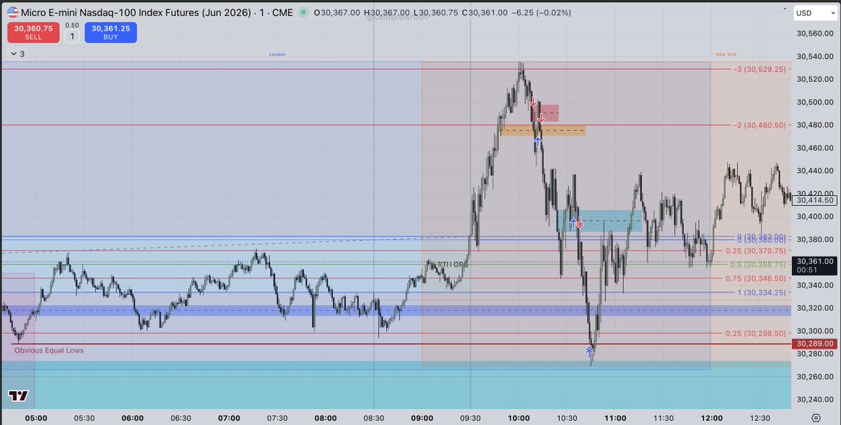 itismetrading's tweet photo. Directional run up higher since New York 9:30 open, into 10 am reversal targeting obvious pool of liquidity formed during premarket...

 Beautiful TGIF setup 30% weekly range, and 4H fair value gap right below those equal lows https://t.co/qDNVchskl9