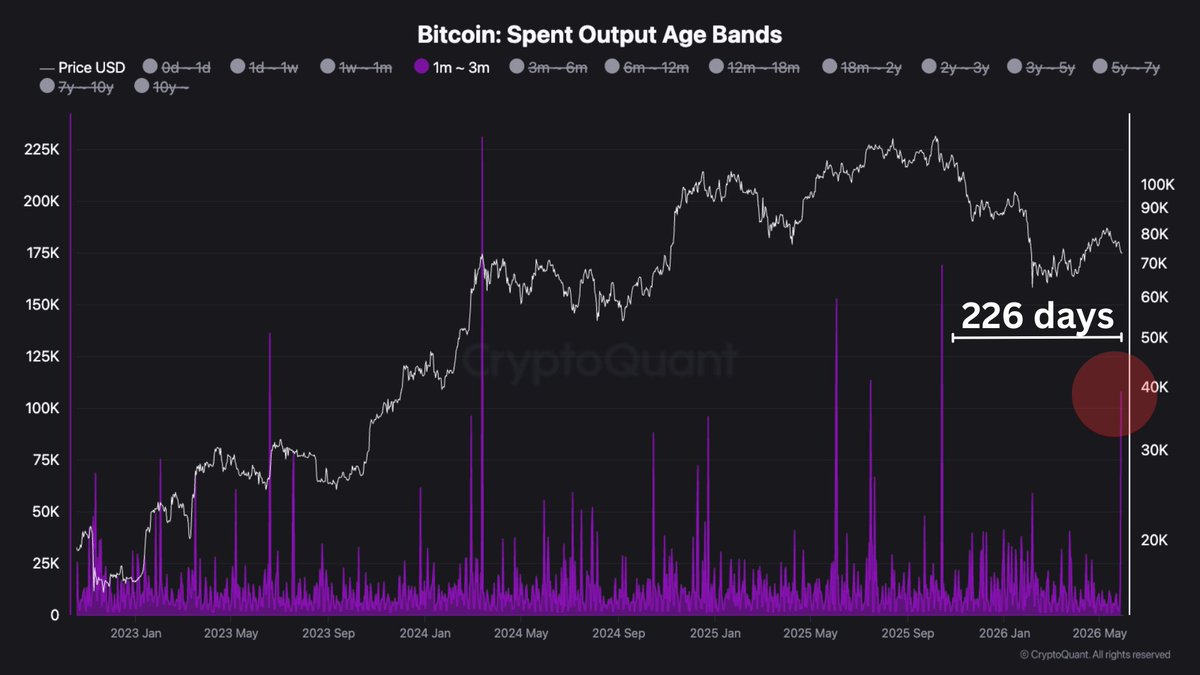 RugaResearch's tweet photo. 📊 107,760 BTC from the 1m-3m cohort just moved on-chain.

Highest since October 14. https://t.co/BnsbABLg3P