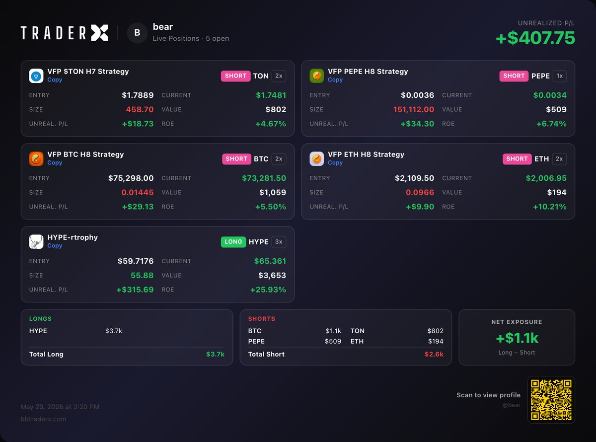 Bear7503's tweet photo. Ngl was very skeptical

But the bots are doing their thing

Very curious to see what the long term performance and growth will look like

@MaxBecauseBTC @BB_TraderX @BecauseBitcoin https://t.co/dzjHtrY1xh