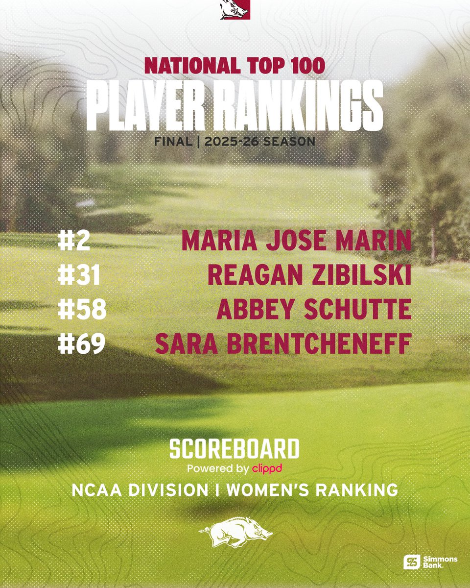 RazorbackWGolf's tweet photo. Four Hogs finish inside the top 100 for the 2025-26 season 🐗 https://t.co/YrwpKX06Lt