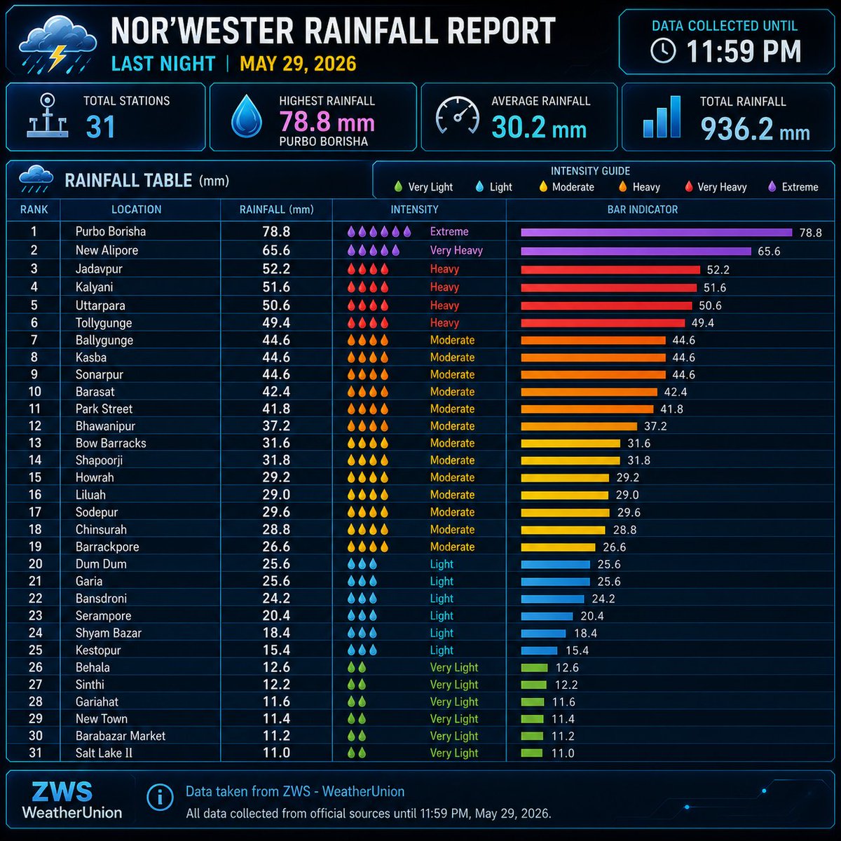 WeatherAnalyser's tweet photo. Norwester rainfall report - of May 29, 2026 until 23:59 https://t.co/bL2vDx4pl8