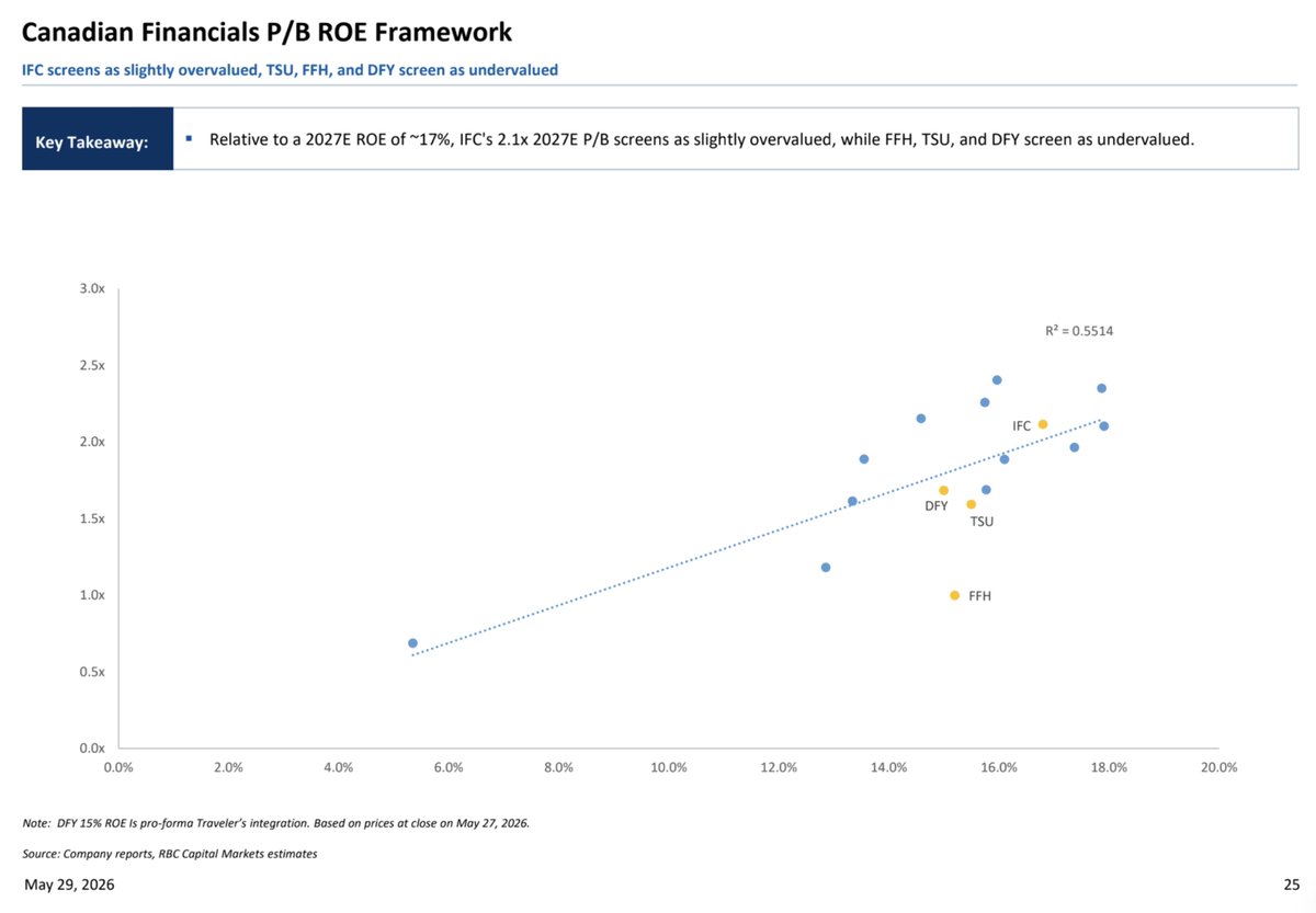 TidefallCapital's tweet photo. $FFH.to just sitting at 7x pe and 1x book https://t.co/5jU9CNE5SE