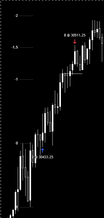 Astroo7g's tweet photo. Trade Execution
-----------------
Had The Vid but its laggy
Po3 Longs
100+ points
1:5rr
----------------
Crazy Win Streak https://t.co/1ua7mMUK9T
