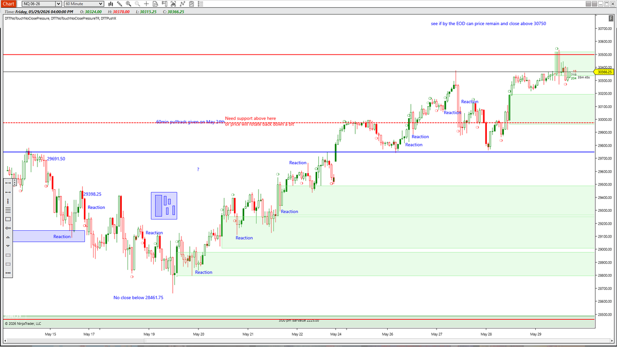 _FuturesTrading's tweet photo. #NQ Price closed below our PushX signal 30336 that's not good https://t.co/ZBK4vYt9ZO