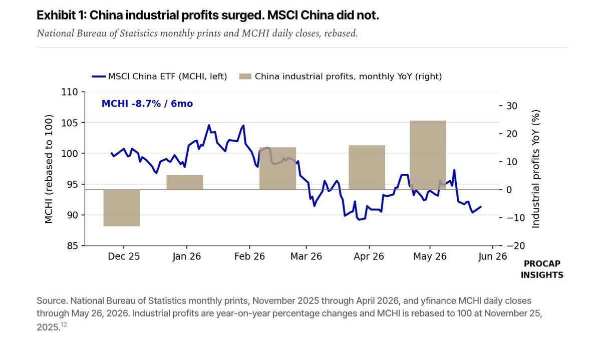 AnthPompiliano's tweet photo. China's industrial profits have been surging higher.

The MSCI China Index has not followed.

Our AI system found a number of stocks that give investors better exposure to the China industrial trade.

READ: https://t.co/0Y4xTPvjg6 https://t.co/ZIO3aTTCil