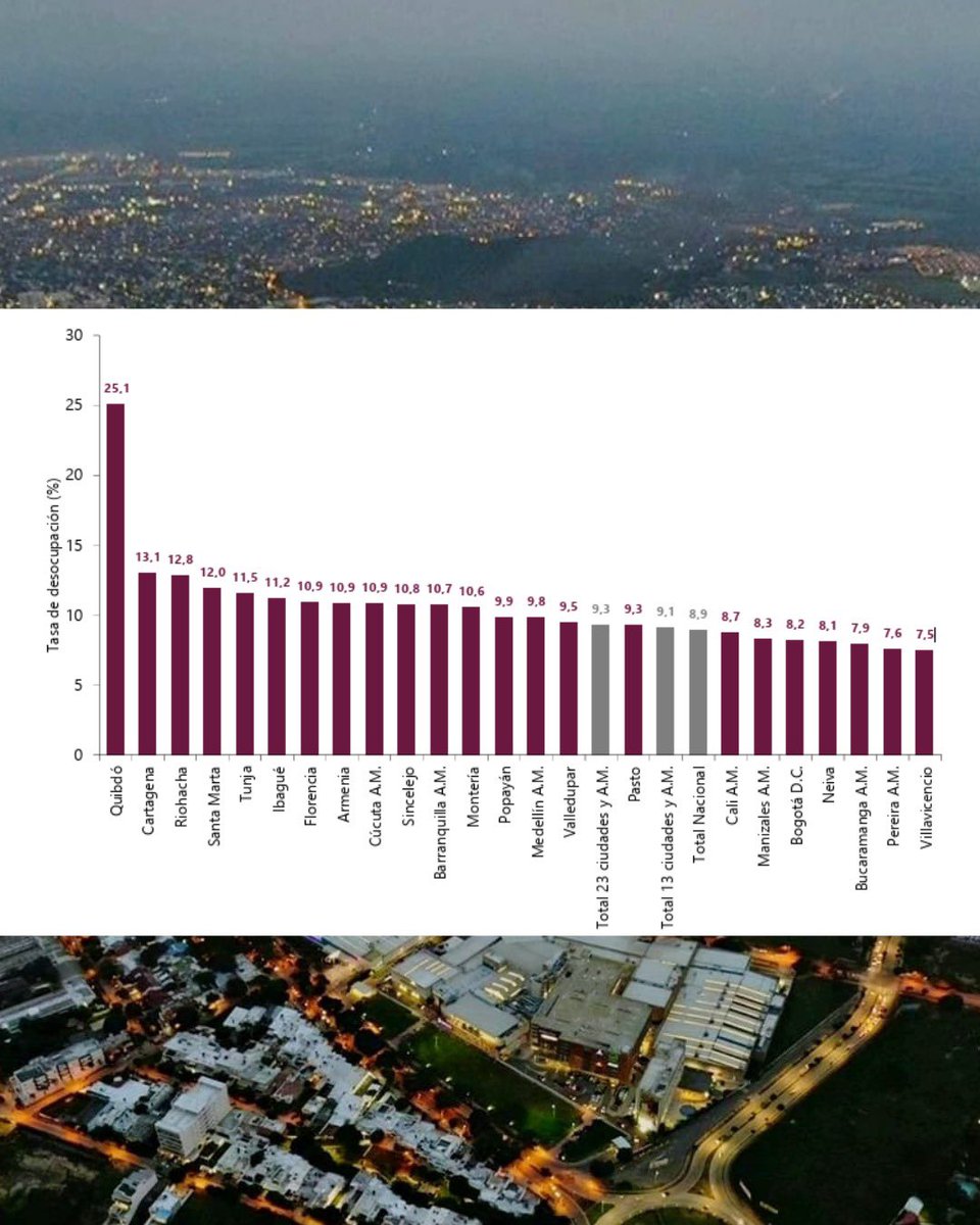 ErnestoOrozcoD's tweet photo. Seguimos #ArreglandoEsto
Como lo dije en la rendición de cuentas, este es un logro no solo de nuestra administración, es un esfuerzo conjunto por lograr que Valledupar mejore. 

Aquí está reflejado el trabajo de Ciudad de Eventos, permitiendo impulsar a personas a tener más empleo formal, para disminuir así la informalidad que tanto nos golpea.