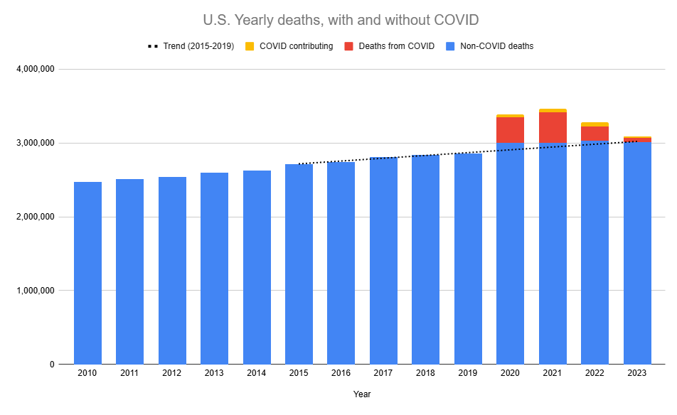 JoeData11's tweet photo. @LV426sd @RobertElven @delbigtree It is mathematically impossible that any significant number of COVID deaths can be attributed to an incorrect cause of death. The number of total deaths surged by MORE than the the number of covid deaths. Something killed all those people. https://t.co/rh6hNXtT8U