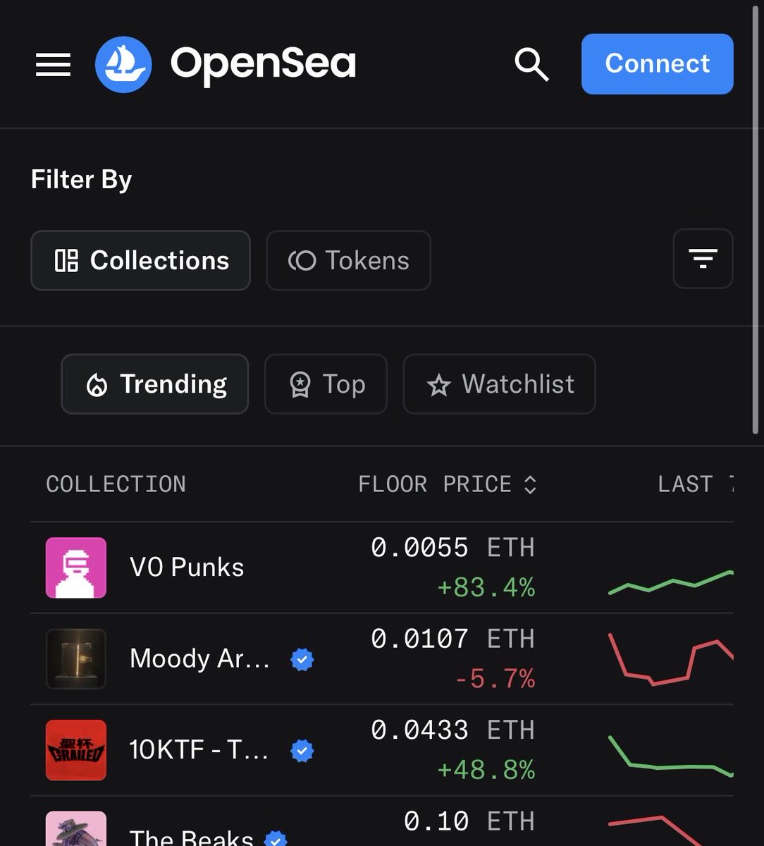 v0punk's tweet photo. update to the update 

we’re #1 trending on OpenSea now

two hours ago we’d just entered the list. this community moves different 🔥 https://t.co/AyUNgWYEAo