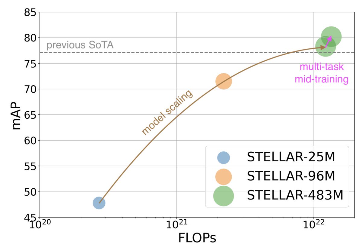 cy_robo's tweet photo. Excited to share two recent works pushing the frontier of 3D perception for physical AI:

🌟 #MPA3D (#CVPR2026 Spotlight) introduces a novel 3D perception model that leverages surfels and 3D Gaussian Splatting (3DGS) to provide rich scene context, removing the dependency on HD maps.
Paper: https://t.co/uD9gYJNB0m

📈 #STELLAR is a new #FoundationModel for 3D world perception in physical autonomy. By combining pre-training, mid-training, and fine-tuning, and scaling across data, model size, and tasks, #STELLAR sets a new SOTA on the Waymo Open Dataset benchmark.
Paper: https://t.co/TILhTnNTWa

Huge thanks to @yingwei_li @yangliux1 @yangfu21 @ylzou_Zack and all our incredible co-authors behind these works!

Come stop by our poster if you’re attending CVPR next week.

#CVPR #AutonomousDriving #PhysicalAI