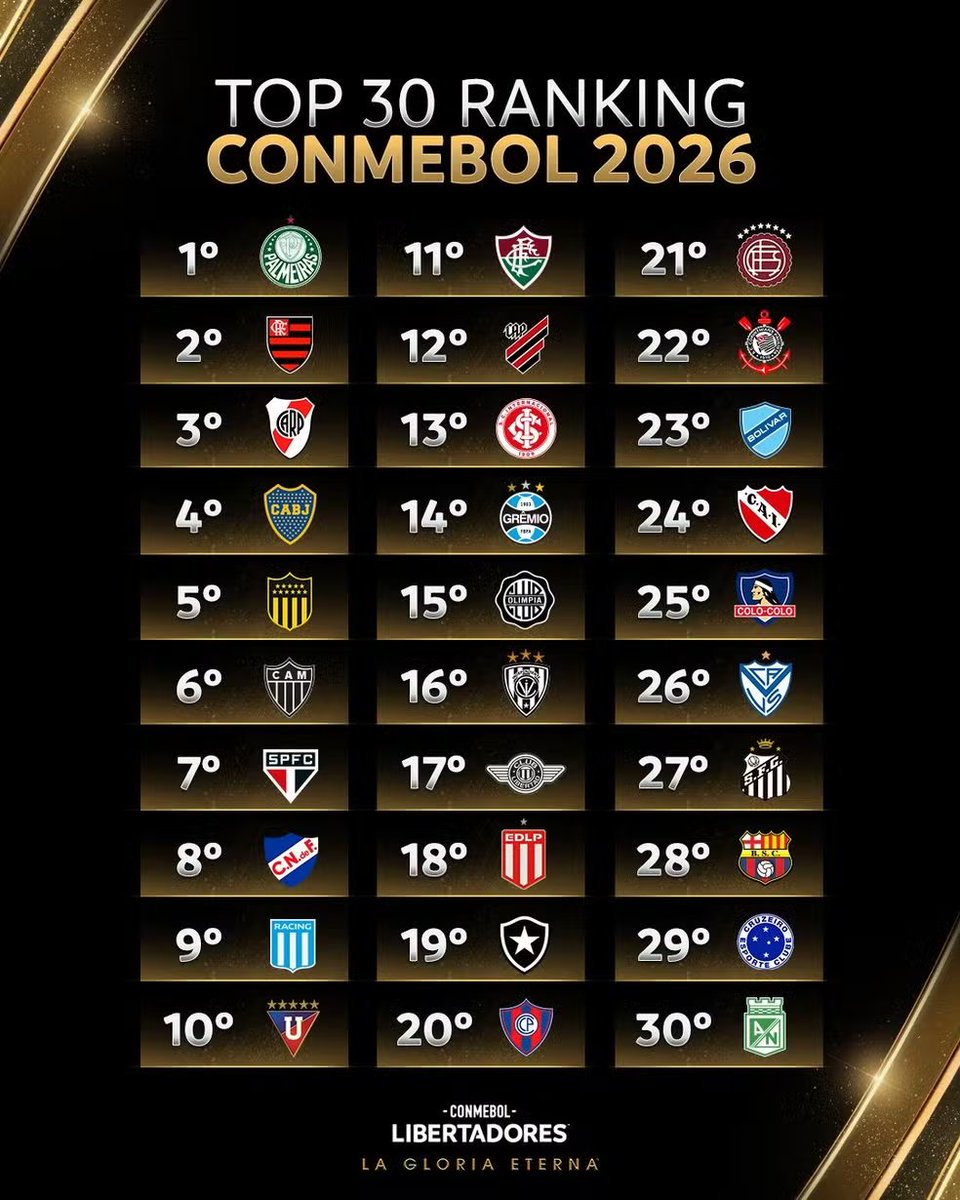 LARGOESPN's tweet photo. Os 30 melhores colocados do ranking da Conmebol de 2026! https://t.co/G3Q7uHwMtb