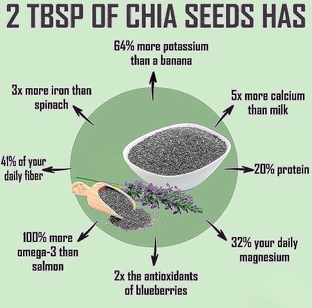 Try_Holistic's tweet photo. 2 tablespoons of chia seeds:
🥦 3x more iron than spinach
🍌 64% more potassium than a banana
🥛 5x more calcium than milk
💪 20% protein to fuel your body
🌾 41% of your daily fiber for gut health
🐟 100% more omega-3 than salmon
🫐 2x the antioxidants of blueberries https://t.co/jbBpgIHEcf