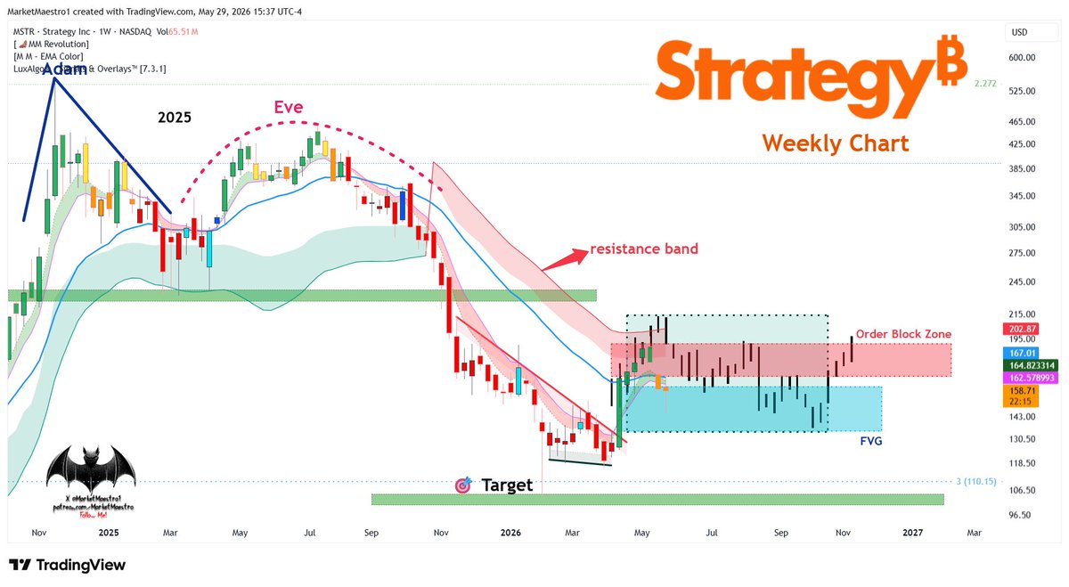 MarketMaestro1's tweet photo. $MSTR 
I’m following the black path. After the bottom formation here, which may take some time, I’m also eagerly waiting for the rally that will start.
I think it needs time. My kidneys are ready, I’m drinking plenty of water.
The path does not have to be exactly one to one https://t.co/bIEp3rjtV7