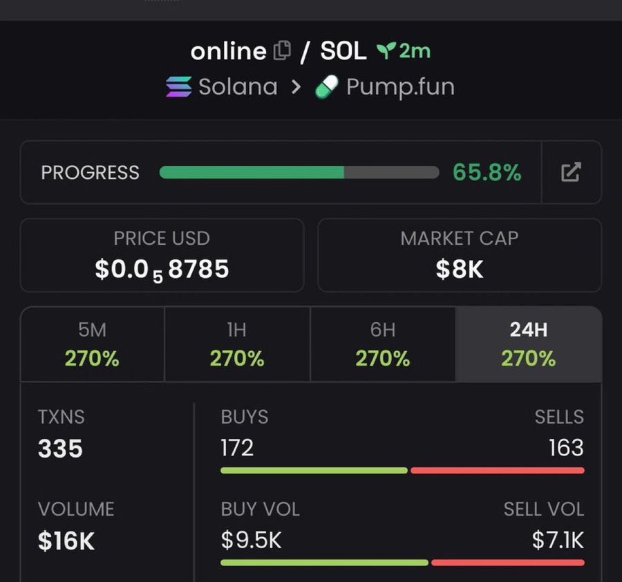 Pump_Scout_'s tweet photo. $ONLINE
Gamble 
CA

5XpTv4Fnr1jQya5mS7xKtQVGofpFamc8FbWnHoGPpump
#solana #memecoin #memecoin1000x #cryptopnews https://t.co/Vq2ZgdnFL1