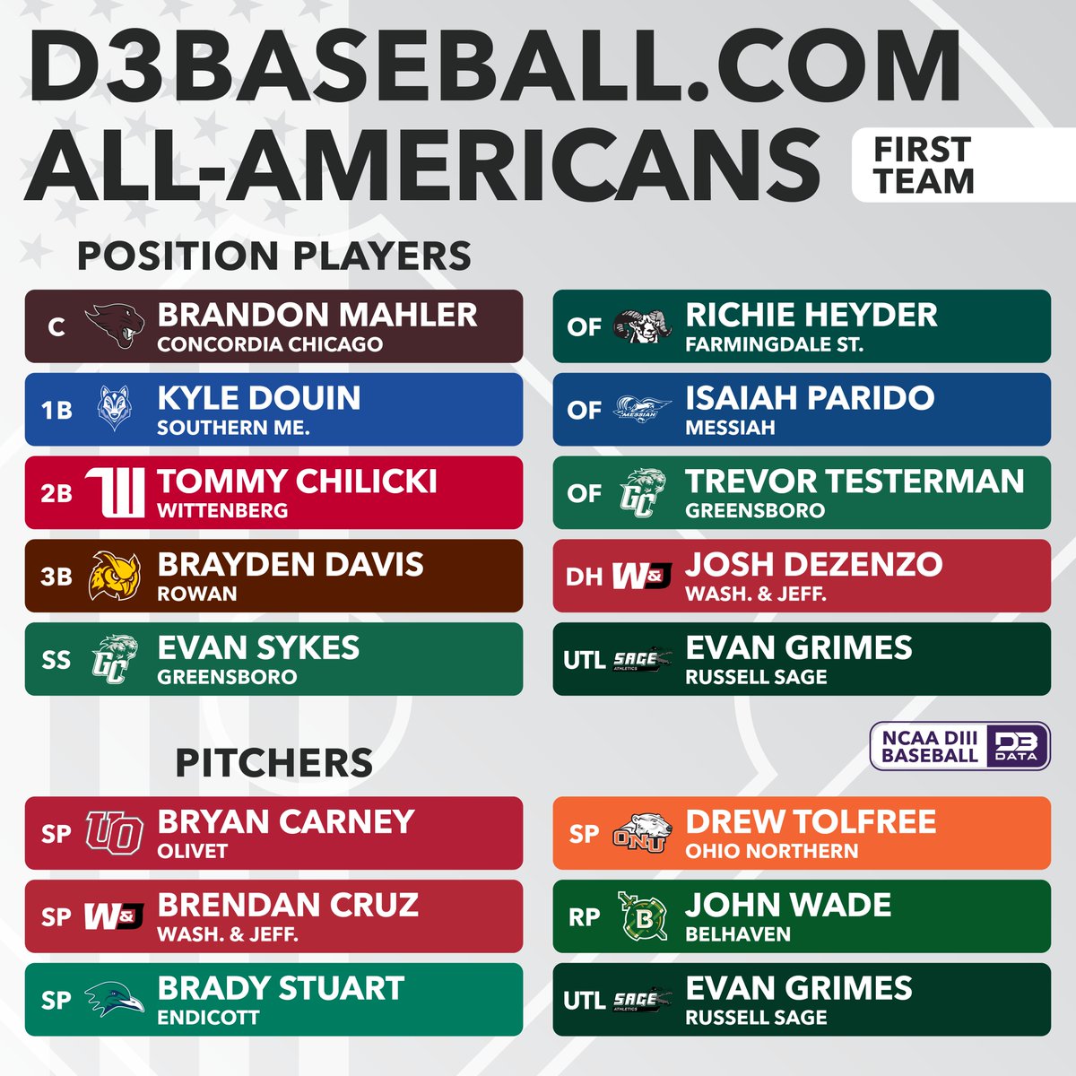 D3SportsData's tweet photo. https://t.co/iHuoyFXUFH All-America First Team.
#d3data #d3 #d3sports #d3baseball
@ECGulls @ONUsports @BelhavenBlazers https://t.co/ku8S4GfuWA