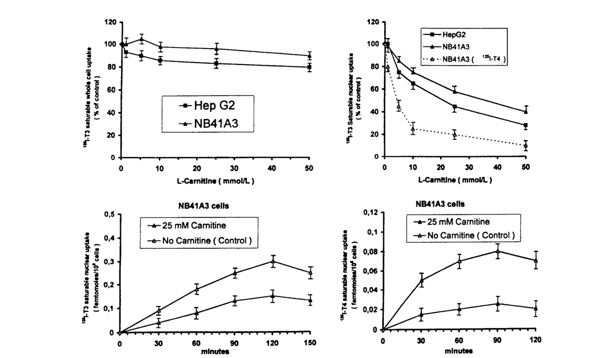 OptimalNathan's tweet photo. Most ppl think carnitine is just for fat burning. 
Wrong. 

It's quietly sabotaging your thyroid function at the cellular level &amp; your bloodwork won't show it. https://t.co/FGqcWRWvTz
