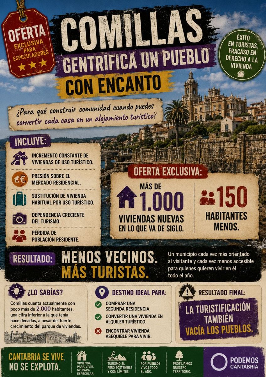 Podemos_CANT's tweet photo. Comillas tiene hoy 1.000 viviendas más y 150 vecinos menos que a comienzos de siglo.

Cuando la vivienda deja de servir para vivir y pasa a servir para especular, el resultado es siempre el mismo
#Cantabrialowcost declaracion de zonas turísticas saturadas ya! https://t.co/vSO046h0Xm