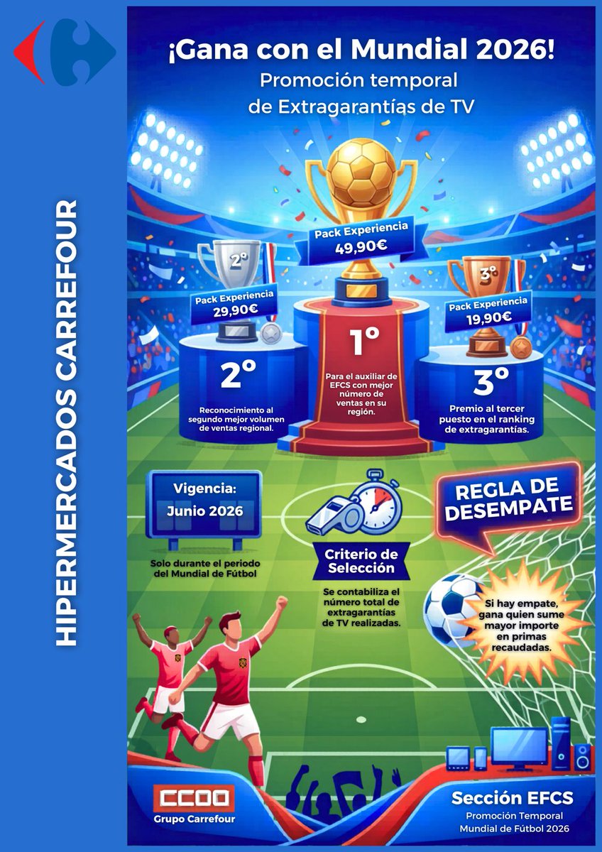 CCOOCarrefour's tweet photo. ⚽📺 ¡Arranca la campaña de #CopaMundialFIFA en EFCS Carrefour!

Desde la Sección Sindical de #CCOO te resumimos las bases de la promoción temporal de Extragarantías de TV para junio: 

🥇 1º, 2º y 3º puesto con Packs Experiencia. 
⏱️ Criterio por volumen total de ventas.
📱👇 https://t.co/Zg2ZHStFJe