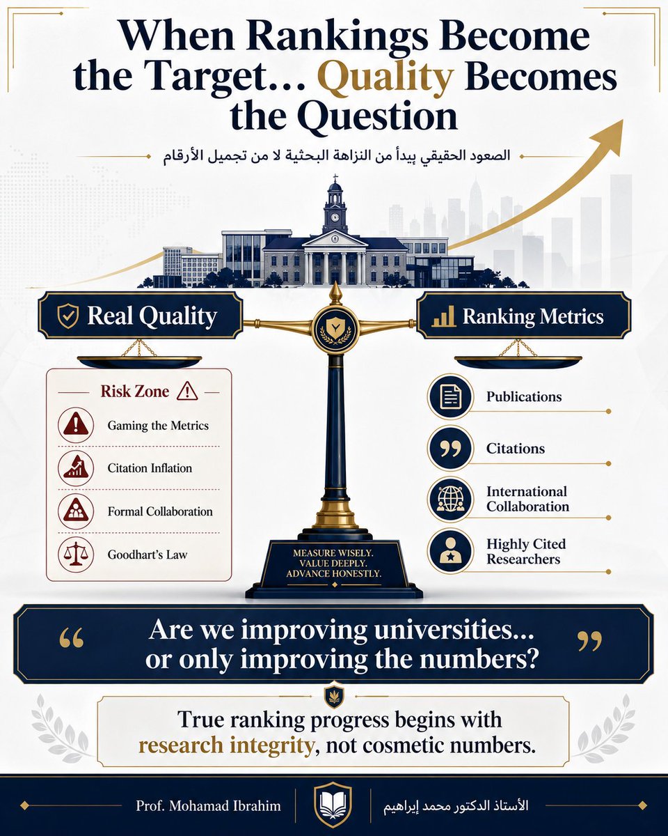 dredutest's tweet photo. Global university rankings should be a mirror for real improvement — not a scoreboard for cosmetic numbers.
The real question is not:
“How many places did we climb?”
It is:
“Did quality, integrity, governance, and research impact truly improve?”
#UniversityRankings https://t.co/8du5jsaaW5