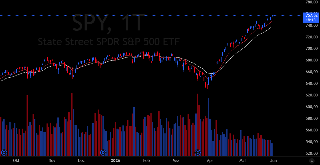 BreezeFor1407's tweet photo. Daily Report & Observations👀

- Choppy end to another strong week for US equities. What stood out this week for me is that Small & Mid-Caps $RSP $IWM also participated in the move higher. Breadth seemed stronger than in the previous week(s) to me. Today's significant rotation into Software is just one way to prove that. Bonds $TLT also had a positive week.

Oil (WTI) lost ~10% this week, now trading close to previous support levels (80-85$). Could turn out to be a great mean reversion opportunity next week.

Not an easy week to trade though (at least for me). If you didn't catch that $IGV move early yesterday and with decent size the rotation OUT of AI-Hardware was definitely felt today.
Will be interesting to see how sustainable these moves are ultimately.

- Very noticeable rotation on the sector level today. Last trading day of the month and also MSCI rebalancing today - could explain some of the action ^^
Software saw some big follow-through $IGV $CIBR today. By far the strongest theme/group during the RTH. Besides that $GDX $IYT $XHB & $KWEB were amongst the leading themes.

The AI-Hardware complex was the main sponsor of today's Software move as $XTL & $XSD were part of the weakest groups for the session and saw some big outflows. Besides that $XLP $XLV & $TAN were amongst the weakest sectors during the RTH.

Some names showing relative strength today: $HOOD $CRM $CRWD $PANW $STRL $TEAM $OKTA $ORCL $ESTC $FIG $HUBS

HAGW :)

If you enjoyed this post feel free to leave a like and share my channel with mutuals 🔁🙏