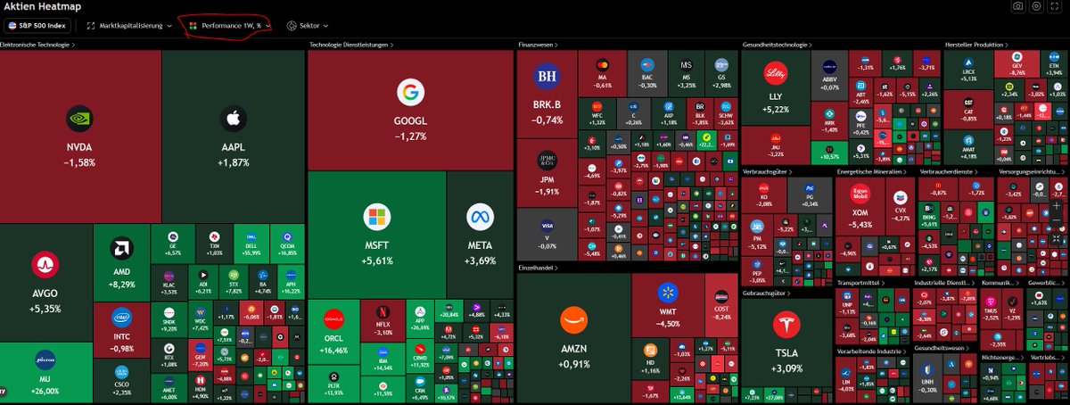 BreezeFor1407's tweet photo. Daily Report & Observations👀

- Choppy end to another strong week for US equities. What stood out this week for me is that Small & Mid-Caps $RSP $IWM also participated in the move higher. Breadth seemed stronger than in the previous week(s) to me. Today's significant rotation into Software is just one way to prove that. Bonds $TLT also had a positive week.

Oil (WTI) lost ~10% this week, now trading close to previous support levels (80-85$). Could turn out to be a great mean reversion opportunity next week.

Not an easy week to trade though (at least for me). If you didn't catch that $IGV move early yesterday and with decent size the rotation OUT of AI-Hardware was definitely felt today.
Will be interesting to see how sustainable these moves are ultimately.

- Very noticeable rotation on the sector level today. Last trading day of the month and also MSCI rebalancing today - could explain some of the action ^^
Software saw some big follow-through $IGV $CIBR today. By far the strongest theme/group during the RTH. Besides that $GDX $IYT $XHB & $KWEB were amongst the leading themes.

The AI-Hardware complex was the main sponsor of today's Software move as $XTL & $XSD were part of the weakest groups for the session and saw some big outflows. Besides that $XLP $XLV & $TAN were amongst the weakest sectors during the RTH.

Some names showing relative strength today: $HOOD $CRM $CRWD $PANW $STRL $TEAM $OKTA $ORCL $ESTC $FIG $HUBS

HAGW :)

If you enjoyed this post feel free to leave a like and share my channel with mutuals 🔁🙏