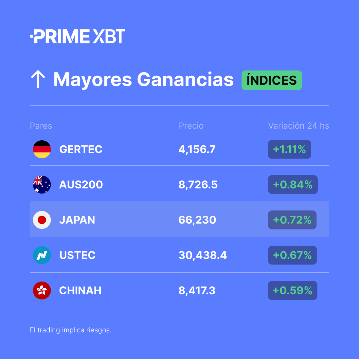 PrimexbtES's tweet photo. 📈 Mayores Ganancias en #Índices (últimas 24 horas)

#GERTEC
#AUS20
#JAPAN
#USTEC
#CHINAH

➡️ Tradea ahora: https://t.co/nunZQlnafb

#PrimeXBT https://t.co/6wcIynJ3qb