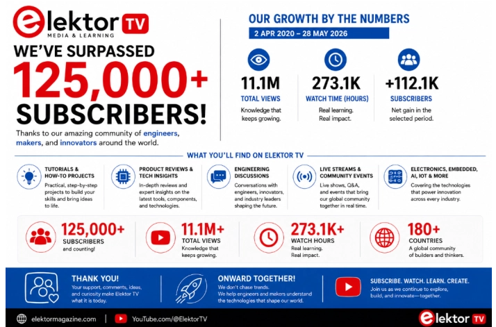 Elektor's tweet photo. Elektor Reaches 125,000 YouTube Subscribers by Taking Engineers Seriously -  https://t.co/KQZ9NTiCux via @Elektor https://t.co/nYYqiAQ1i8