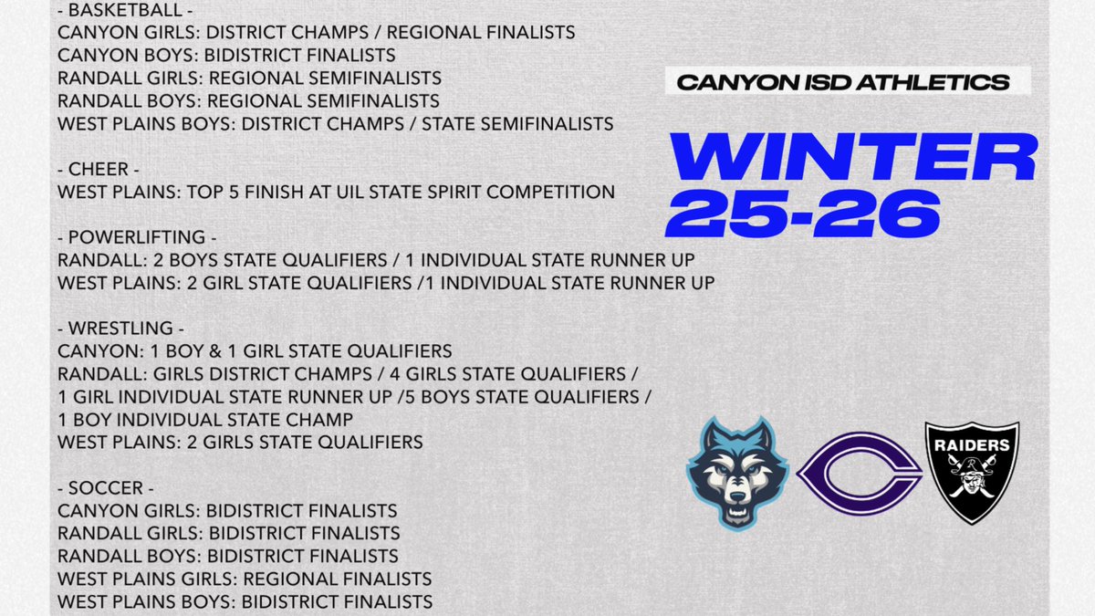 CanyonAthDept's tweet photo. So proud of all Canyon ISD athletes, coaches and communities for all of the successes earned in the post season through the ‘25-‘26 school year! Thank you all so much for your dedication to excellence! https://t.co/IzKuOQbETg