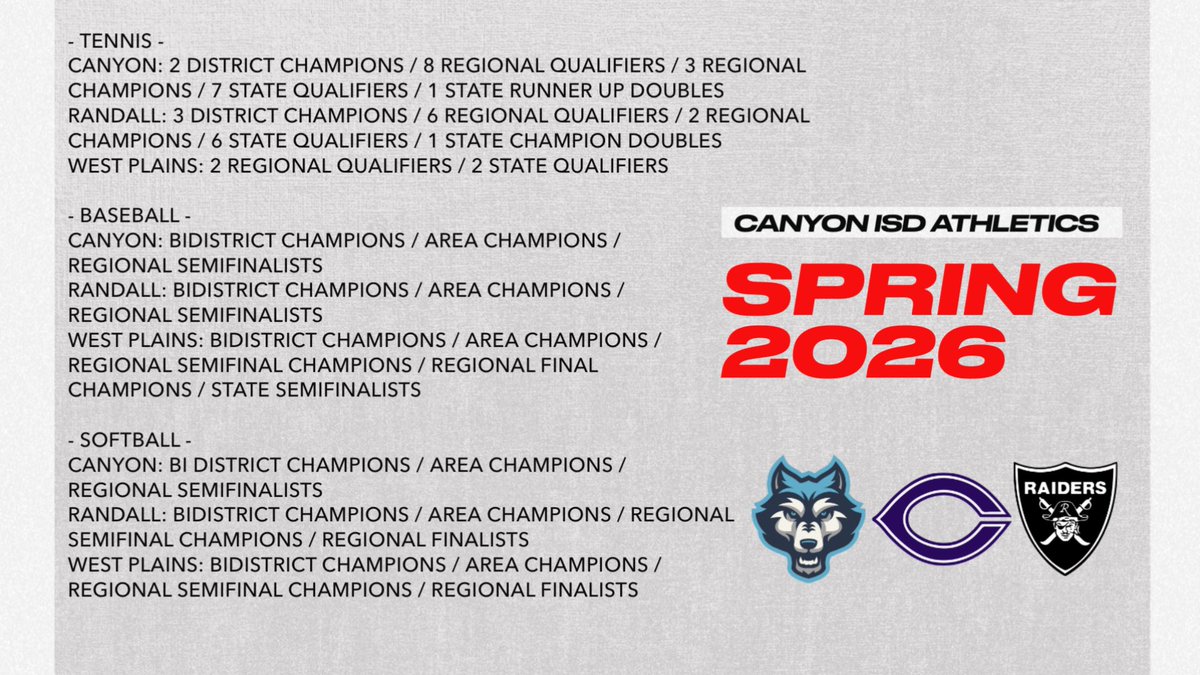 CanyonAthDept's tweet photo. So proud of all Canyon ISD athletes, coaches and communities for all of the successes earned in the post season through the ‘25-‘26 school year! Thank you all so much for your dedication to excellence! https://t.co/IzKuOQbETg
